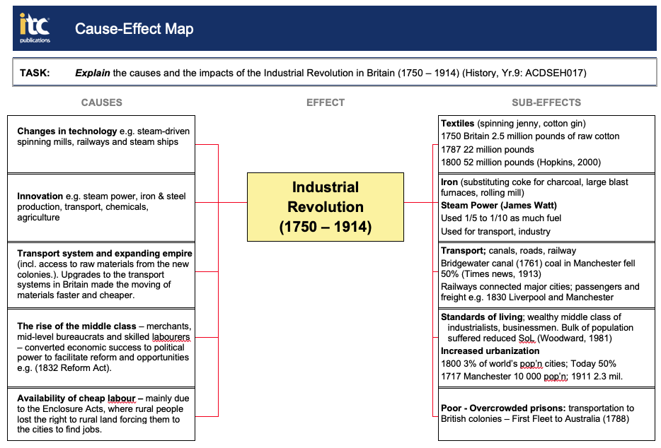 Cause-Effect Map Thinking tool